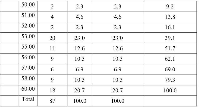 Tabel 4.10 Data Variabel Y 