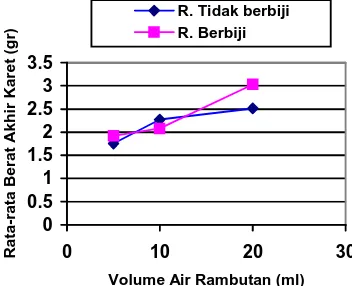 Gambar 4.1. Variasi volume ekstrak rambutan terhadap volume lateks 10 ml. 