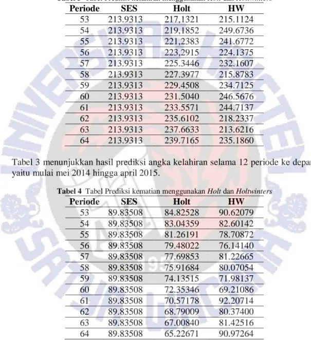 Tabel 3  Tabel Prediksi kelahiran menggunakan Holt dan Holtwinters 