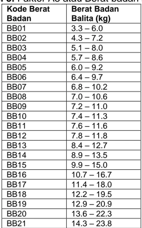 Tabel 5. Faktor A3 atau Berat badan balita  Kode Berat  Badan  Berat Badan Balita (kg)  BB01  3.3 – 6.0  BB02  4.3 – 7.2  BB03  5.1 – 8.0  BB04  5.7 – 8.6  BB05  6.0 – 9.2  BB06  6.4 – 9.7  BB07  6.8 – 10.2  BB08  7.0 – 10.6  BB09  7.2 – 11.0  BB10  7.4 – 