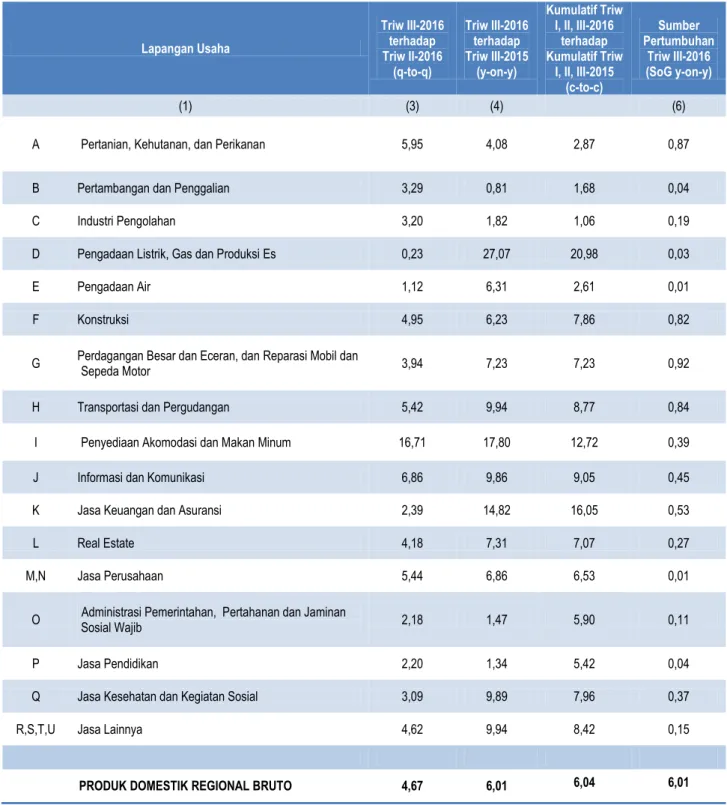 Tabel 2. Laju dan Sumber Pertumbuhan PDRB Menurut Lapangan Usaha Tahun Dasar 2010  Triw III-2016 (Persen)  