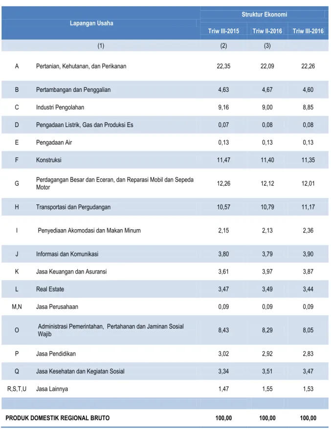 Tabel 3. Struktur Ekonomi Menurut Lapangan Usaha   Triwulan III-2015, Triwulan II-2016 dan Triwulan III-2016 (Persen)  