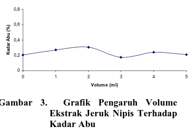 Gambar 3.  Grafik Pengaruh Volume Ekstrak Jeruk Nipis Terhadap 