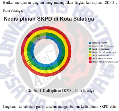 Gambar 1. Kedisiplinan SKPD di Kota Salatiga 