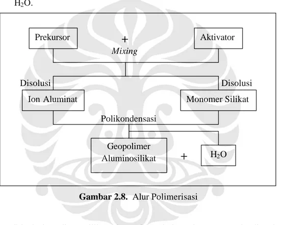 Gambar 2.8.  Alur Polimerisasi 