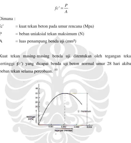 Gambar 2.9. Tegangan Tekan Benda Uji Beton Normal 