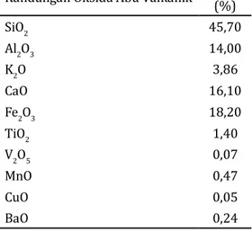 Tabel 1. Komposisi kimia abu vulkanik merapi