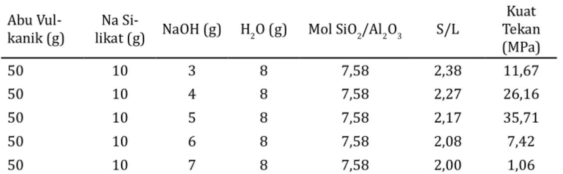 Tabel 7. Data hasil pengukuran kuat tekan pada produk geopolimer dengan variasi jumlah H 2 O 