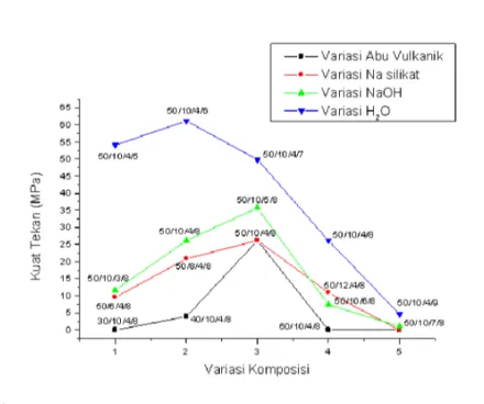 Tabel  2  menunjukkan  hasil  pengukuran  kuat tekan pada geopolimer dengan variasi berat  Na Silikat
