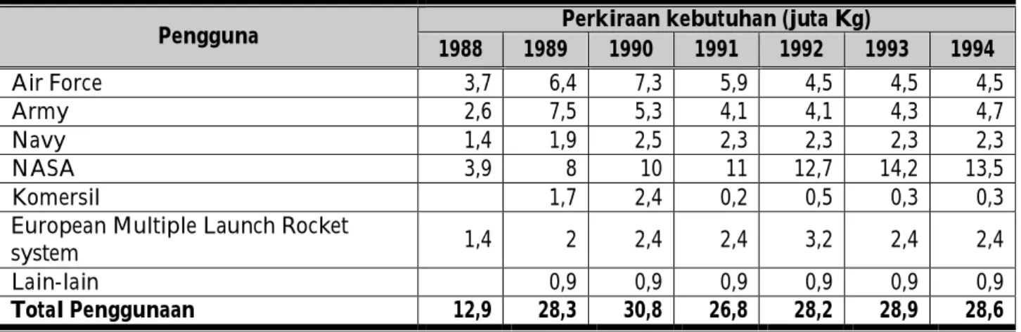 Tabel 5-1:  DATA  KEBUTUHAN  PRODUKSI  AMONIUM  PERKLORAT  DI  AMERIKA  SERIKAT,  TAHUN 1988 – 1994 