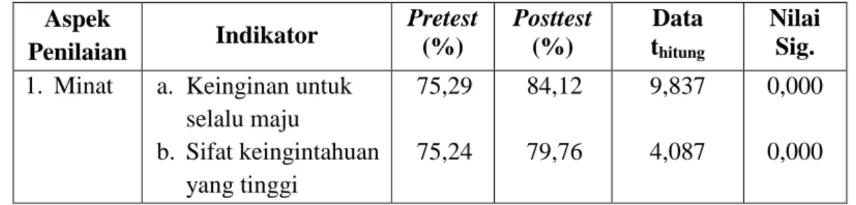 Tabel 6. Rangkuman Data Aspek dan Indikator Kelompok Besar 