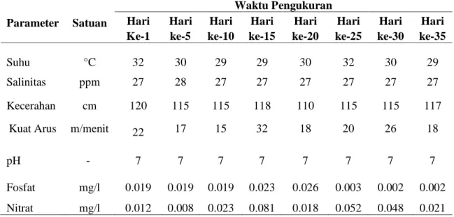 Tabel 5. Parameter Kualitas Air     Parameter        Satuan    Waktu Pengukuran 