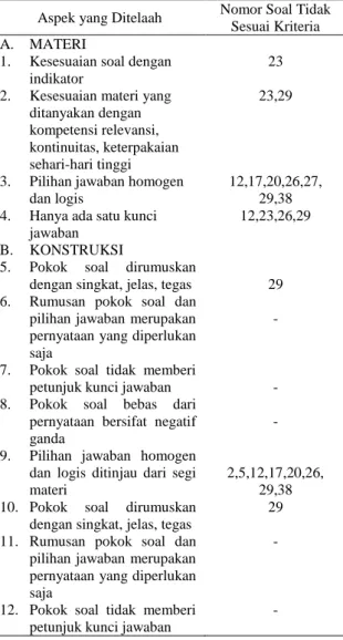 Tabel 2  Prosentase  Soal  yang  Tidak  Sesuai  Kriteria  Aspek Materi, Konstruksi, dan Bahasa 