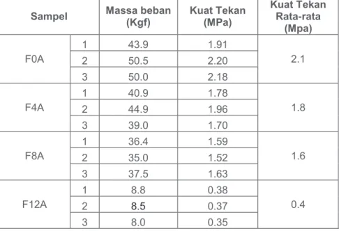 Tabel 1 Data komposisi kimia abu layang dan serbuk gelas (% massa)  Oksida  Abu layang  Serbuk gelas 