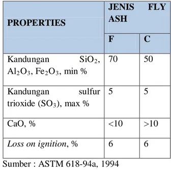 Tabel 2.1 Klasifikasi Fly Ash 