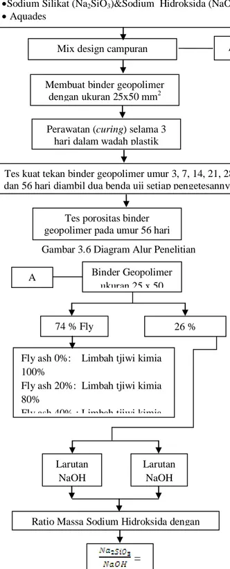 Tabel 4.1 akan menunjukkan  komposisi kimia yang dimiliki oleh fly ash  Paiton tersebut