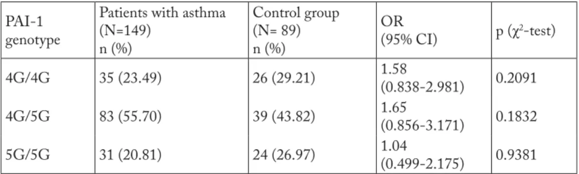 Table 3. Results of PAI-1-675 4G/5G polymorphism genotyping in patient and control groups PAI-1 