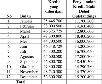 Tabel 1.  Jumlah Kredit yang diberikan BPR Buduran Delta Purnama Sidoarjo tahun  2017 No  Bulan  Kredit yang  diberikan  Penyelesaian Kredit (Baki Debet  Outstanding)  1