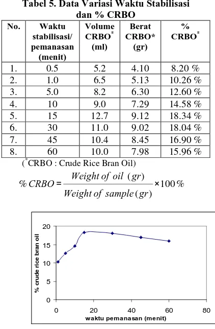 Tabel 5. Data Variasi Waktu Stabilisasi dan % CRBO 
