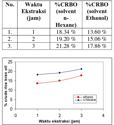 Gambar 4. Grafik Perbandingan % CRBO yang dihasilkan dengan solvent n-Hexane dan Ethanol 