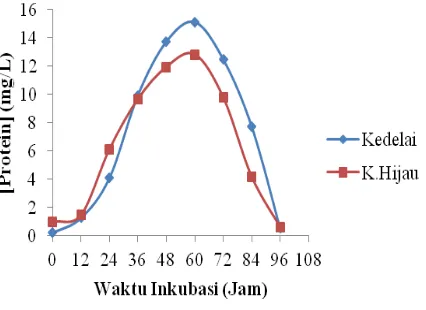 Gambar 1. Grafik Hubungan antara aktivitas enzim dengan waktu fermentasi terhadap 