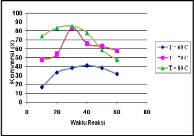 Grafik 1. Hubungan Ratio Reaktan terhadap  Konversi Reaksi pada Temperatur 60°C dalam berbagai Variasi Waktu Reaksi