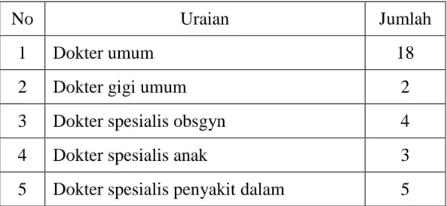 Tabel 1.1 Jumlah Dokter Di RS PKU Muhammadiyah Gamping 