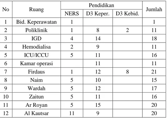 Tabel 1.2 Jumlah Keperawatan Menurut Pendidikan Di RS PKU  Muhammadiyah Gamping 