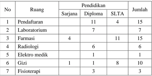 Tabel 1.3 Pegawai Penunjang Medik Menurut Pendidikan Di RS  PKU Muhammadiyah Gamping 