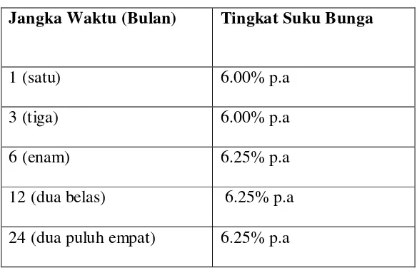 Tabel 3.1 Suku Bunga Deposito 