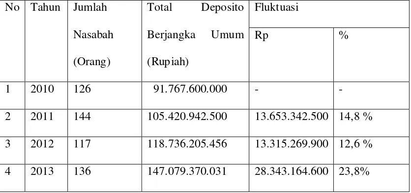 Tabel 3.2 Deposito Berjangka Umum periode  tahun 2010-2013 (dalam 