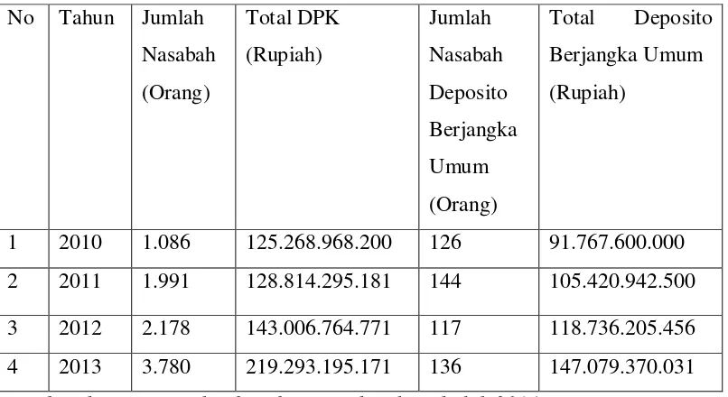 Tabel 3.5 Perbandingan Total DPK dengan Total Deposito Berjangka Umum 