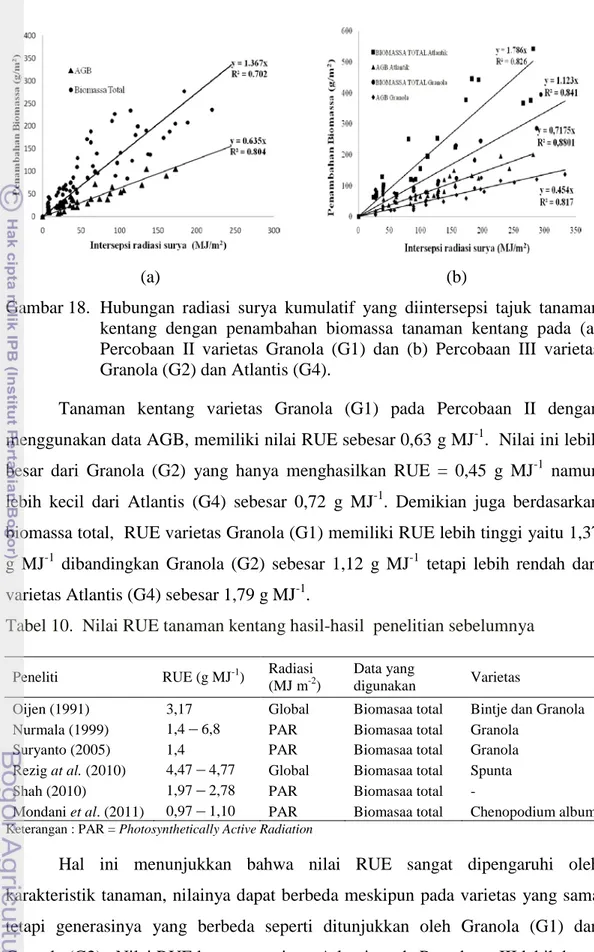 Gambar 18.  Hubungan radiasi surya kumulatif yang diintersepsi tajuk tanaman  kentang dengan penambahan biomassa  tanaman kentang  pada (a)  Percobaan II varietas Granola (G1)  dan (b) Percobaan III  varietas  Granola (G2) dan Atlantis (G4)