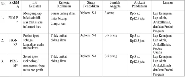 Tabel 1 Kriteria Program Kreativitas Mahasiswa (PKM)