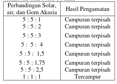 Tabel 4.2 Data Hasil Pengamatan  dengan Variasi Volume Solar dan Air  Konstan (Volume air dan Solar 50 mL) 