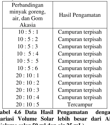 Tabel 4.6 Data Hasil Pengamatan  dengan Variasi Volume Solar lebih besar dari Air (Volume solar 50 ml dan air 25 mL) 
