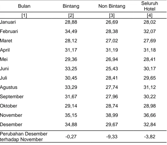 Tabel 1.   Tingkat Penghunian Kamar (TPK) Hotel di Kota Tegal   Bulan Januari  - Desember 2015 