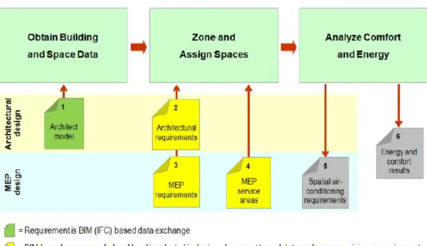 Figure 2.3. Simplified energy analysis process and related information requirements in COBIM