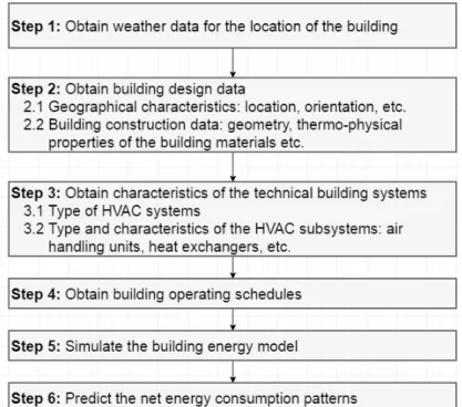 Figure 2.10. The forward approach of building energy modeling divided into six steps. [41]  