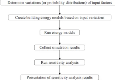 Figure 2.13. Typical sensitivity analysis implementation steps in energy analysis of buildings