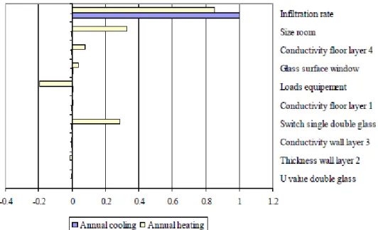 Figure 2.14. An example bar chart for visualizing sensitivity analysis results. [47] 