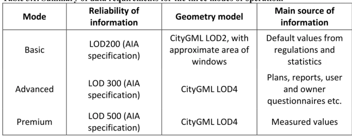 Table 3.1. Summary of data requirements for the three modes of operation. 
