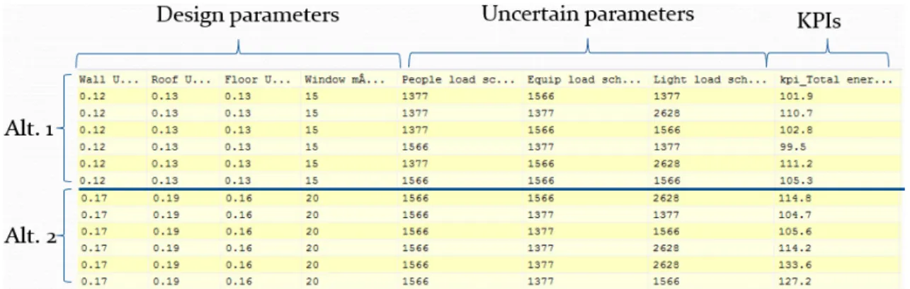 Figure 3.9. Division of parameters into design parameters and uncertain parameters.  