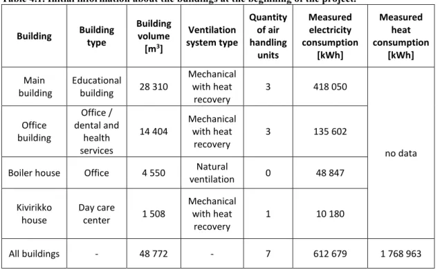 Table 4.1. Initial information about the buildings at the beginning of the project. 