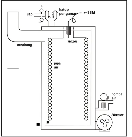 Gambar 1 adalah penampang boiler BBM yang akan  dimodifikasi. Boiler ini  adalah jenis boiler vertikal