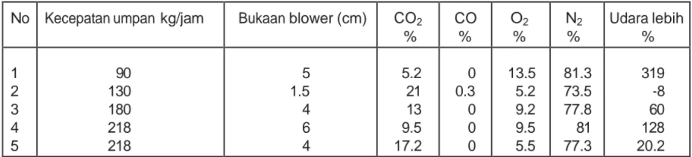 Tabel 2. Hasil percobaan pembakaran batubara dalam siklon
