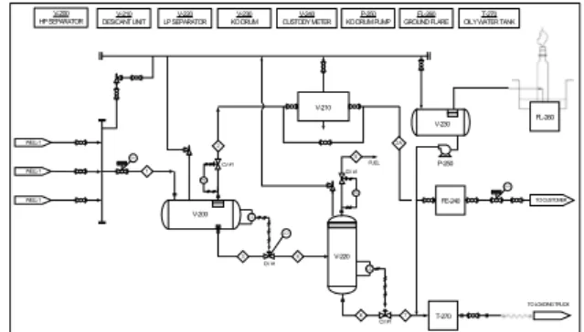 Gambar 2. Diagram alir proses pemisahan gas kondensat. 