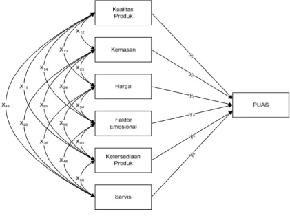Gambar 1. Model Analisis Path 