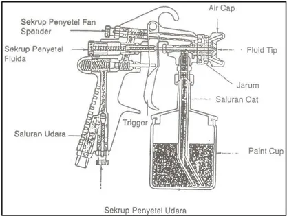 Gambar 15. Konstruksi  spray gun (Anonim, 1995)  1)   Sekrup Penyetel Fluida 