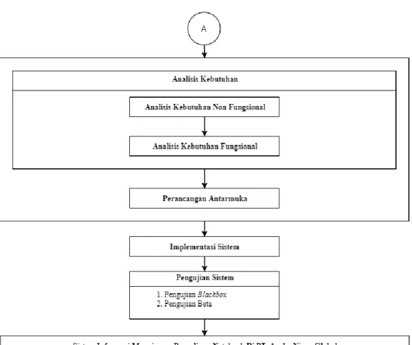 Gambar 2.2 Lanjutan Alur Penelitian 